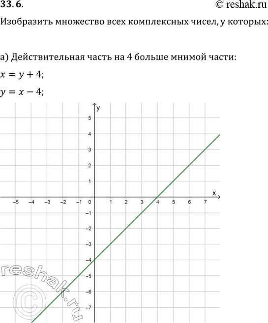 Изображение a) Действительная часть на 4 больше мнимой части;б) сумма действительной и мнимой частей равна 4;в) сумма квадратов действительной и мнимой частей равна 4;г) квадрат...