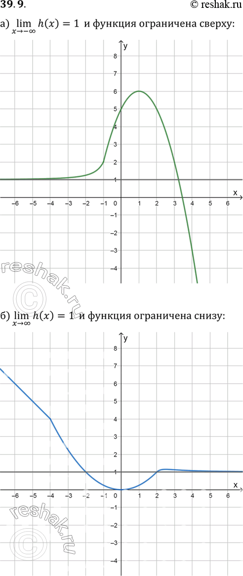 Изображение a) lim h(x;) = 1 и функция ограничена сверху;б) lim h(x) = 1 и функция ограничена снизу;в) lim h(х) = 1 и функция ограничена сверху;г) lim h(x) = 1 и функция...